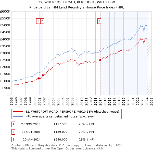 32, WHITCROFT ROAD, PERSHORE, WR10 1EW: Price paid vs HM Land Registry's House Price Index
