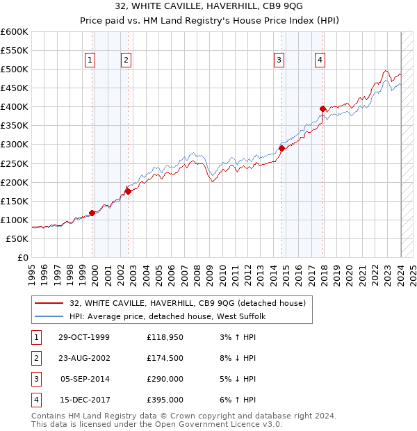 32, WHITE CAVILLE, HAVERHILL, CB9 9QG: Price paid vs HM Land Registry's House Price Index