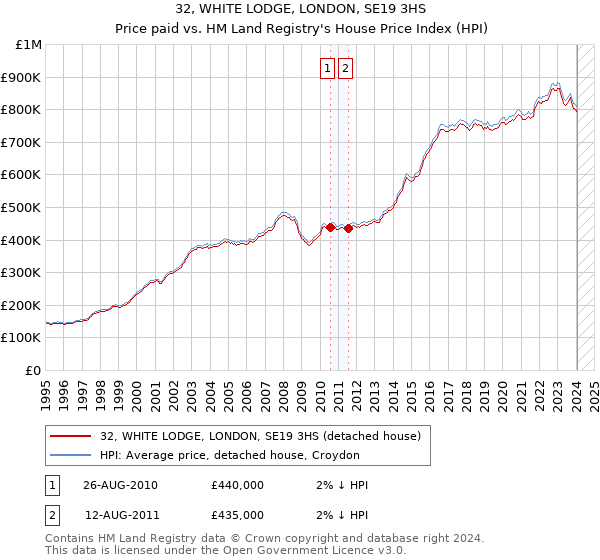 32, WHITE LODGE, LONDON, SE19 3HS: Price paid vs HM Land Registry's House Price Index