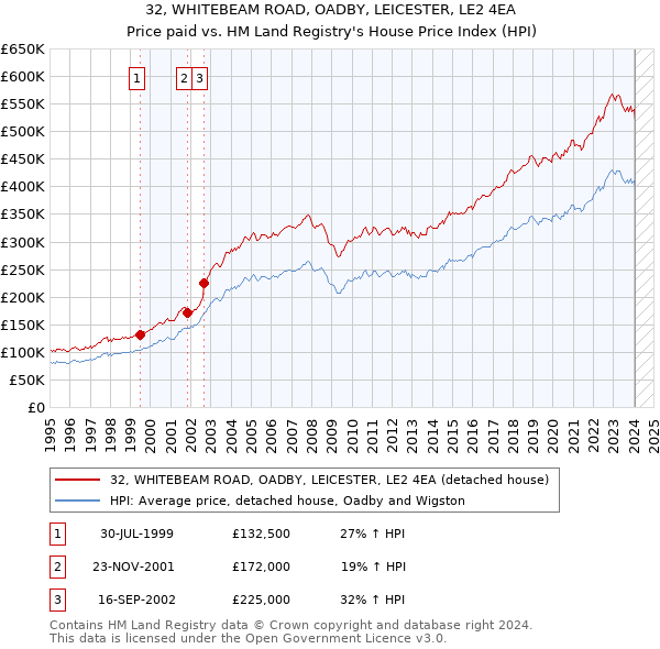 32, WHITEBEAM ROAD, OADBY, LEICESTER, LE2 4EA: Price paid vs HM Land Registry's House Price Index