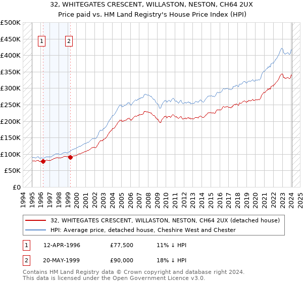 32, WHITEGATES CRESCENT, WILLASTON, NESTON, CH64 2UX: Price paid vs HM Land Registry's House Price Index