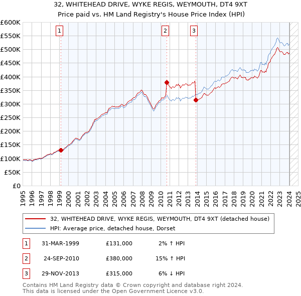 32, WHITEHEAD DRIVE, WYKE REGIS, WEYMOUTH, DT4 9XT: Price paid vs HM Land Registry's House Price Index