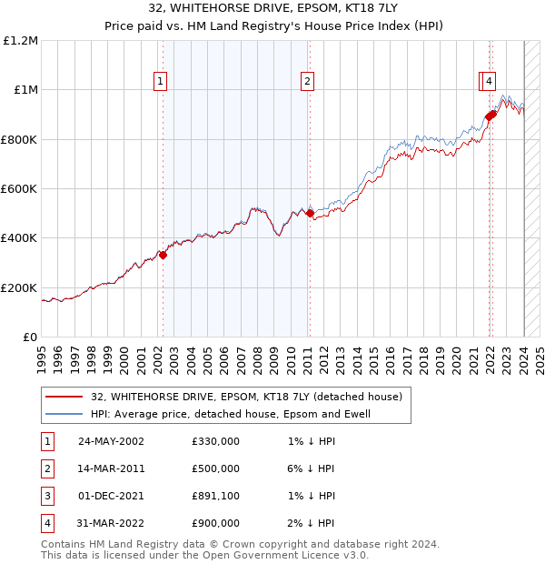 32, WHITEHORSE DRIVE, EPSOM, KT18 7LY: Price paid vs HM Land Registry's House Price Index