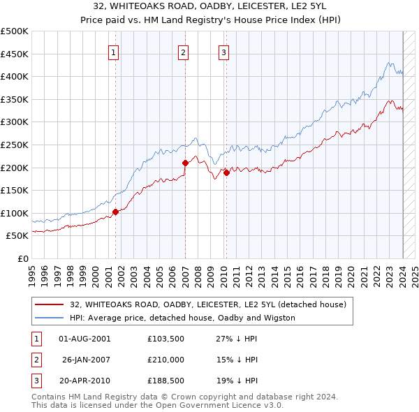 32, WHITEOAKS ROAD, OADBY, LEICESTER, LE2 5YL: Price paid vs HM Land Registry's House Price Index