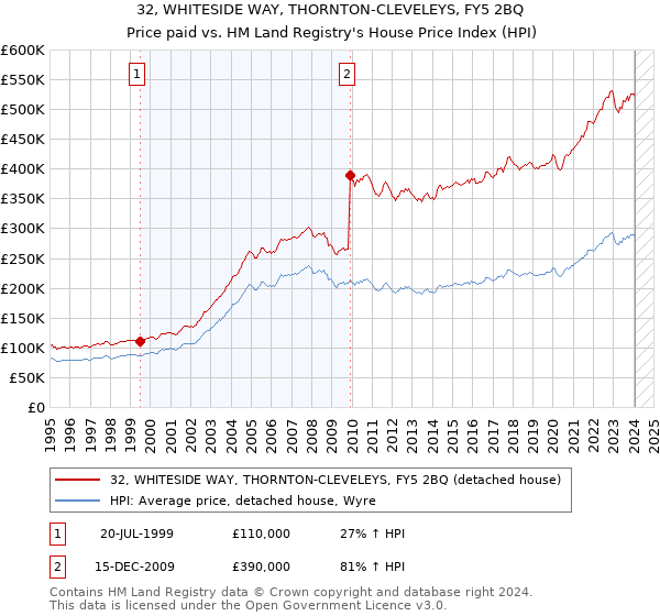 32, WHITESIDE WAY, THORNTON-CLEVELEYS, FY5 2BQ: Price paid vs HM Land Registry's House Price Index