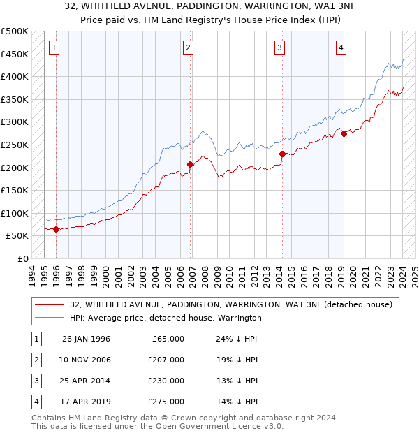32, WHITFIELD AVENUE, PADDINGTON, WARRINGTON, WA1 3NF: Price paid vs HM Land Registry's House Price Index
