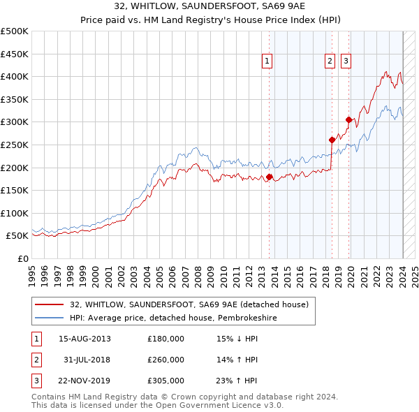 32, WHITLOW, SAUNDERSFOOT, SA69 9AE: Price paid vs HM Land Registry's House Price Index