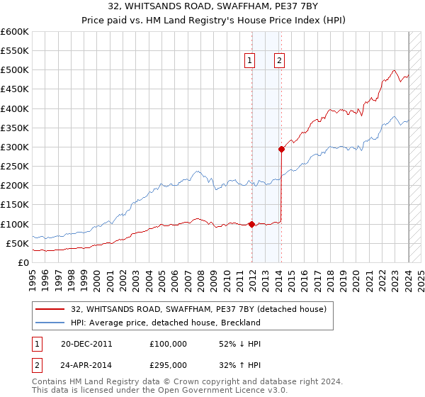 32, WHITSANDS ROAD, SWAFFHAM, PE37 7BY: Price paid vs HM Land Registry's House Price Index