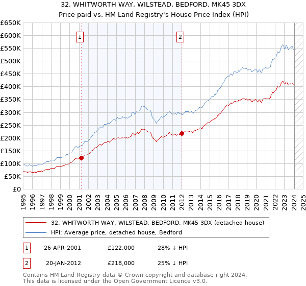 32, WHITWORTH WAY, WILSTEAD, BEDFORD, MK45 3DX: Price paid vs HM Land Registry's House Price Index