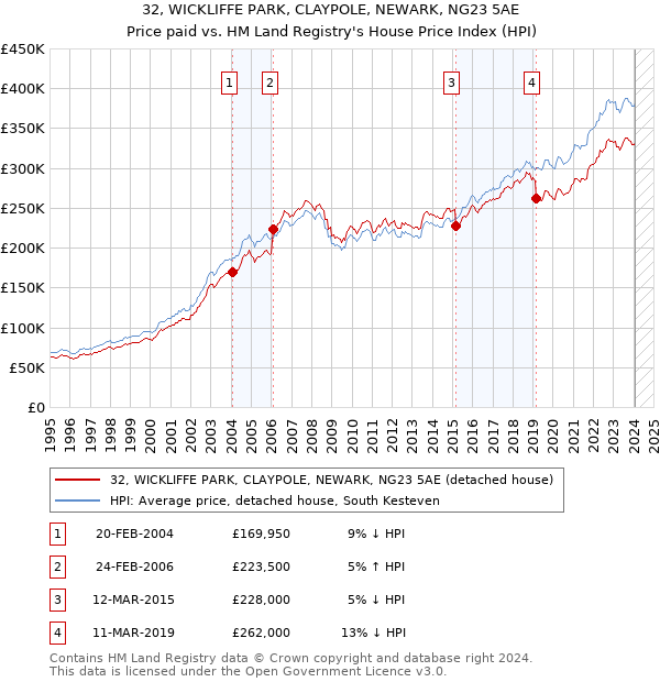 32, WICKLIFFE PARK, CLAYPOLE, NEWARK, NG23 5AE: Price paid vs HM Land Registry's House Price Index