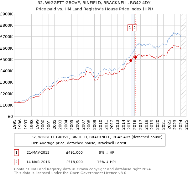 32, WIGGETT GROVE, BINFIELD, BRACKNELL, RG42 4DY: Price paid vs HM Land Registry's House Price Index