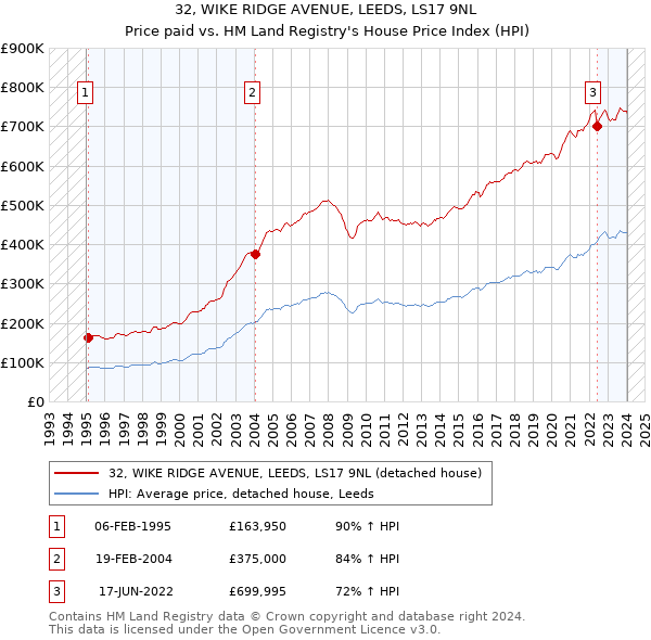 32, WIKE RIDGE AVENUE, LEEDS, LS17 9NL: Price paid vs HM Land Registry's House Price Index