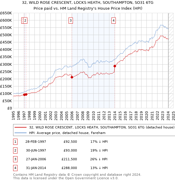 32, WILD ROSE CRESCENT, LOCKS HEATH, SOUTHAMPTON, SO31 6TG: Price paid vs HM Land Registry's House Price Index