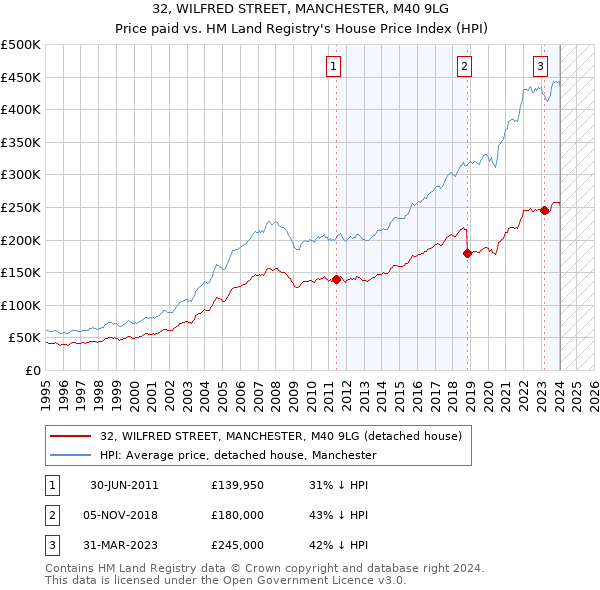 32, WILFRED STREET, MANCHESTER, M40 9LG: Price paid vs HM Land Registry's House Price Index