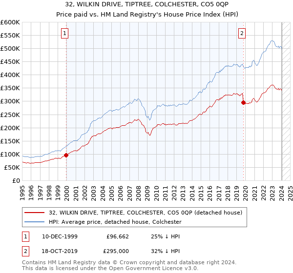 32, WILKIN DRIVE, TIPTREE, COLCHESTER, CO5 0QP: Price paid vs HM Land Registry's House Price Index