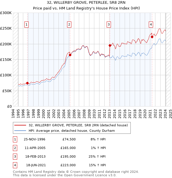 32, WILLERBY GROVE, PETERLEE, SR8 2RN: Price paid vs HM Land Registry's House Price Index