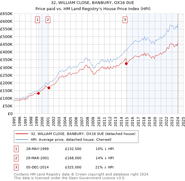32, WILLIAM CLOSE, BANBURY, OX16 0UE: Price paid vs HM Land Registry's House Price Index