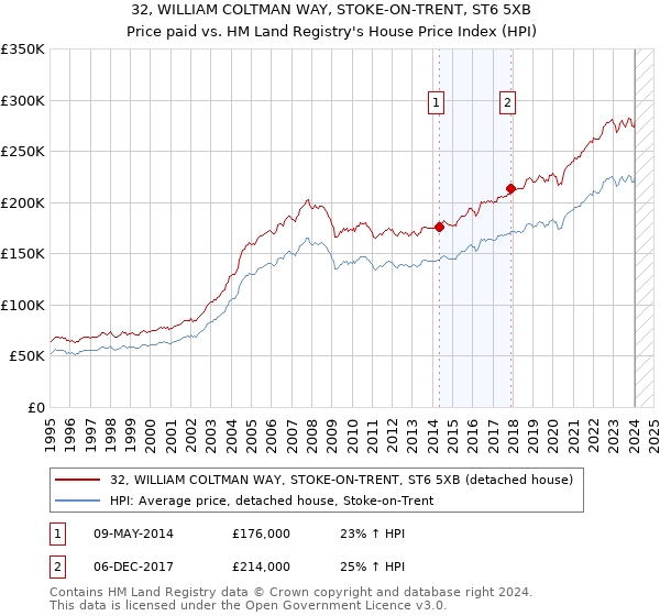 32, WILLIAM COLTMAN WAY, STOKE-ON-TRENT, ST6 5XB: Price paid vs HM Land Registry's House Price Index
