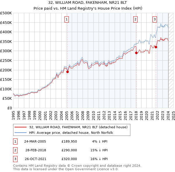 32, WILLIAM ROAD, FAKENHAM, NR21 8LT: Price paid vs HM Land Registry's House Price Index