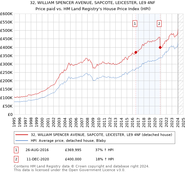 32, WILLIAM SPENCER AVENUE, SAPCOTE, LEICESTER, LE9 4NF: Price paid vs HM Land Registry's House Price Index