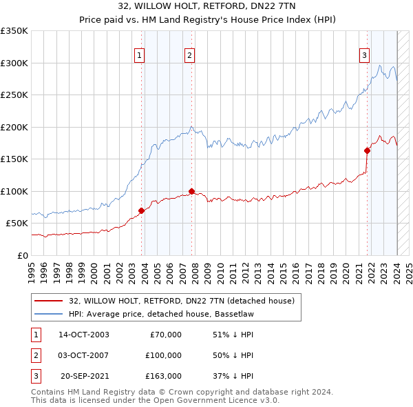 32, WILLOW HOLT, RETFORD, DN22 7TN: Price paid vs HM Land Registry's House Price Index