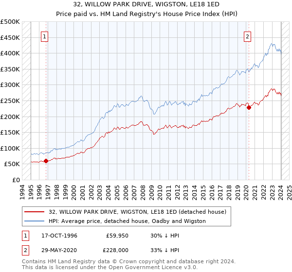 32, WILLOW PARK DRIVE, WIGSTON, LE18 1ED: Price paid vs HM Land Registry's House Price Index