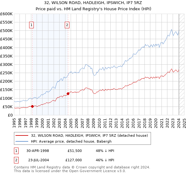 32, WILSON ROAD, HADLEIGH, IPSWICH, IP7 5RZ: Price paid vs HM Land Registry's House Price Index