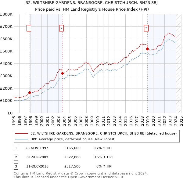 32, WILTSHIRE GARDENS, BRANSGORE, CHRISTCHURCH, BH23 8BJ: Price paid vs HM Land Registry's House Price Index