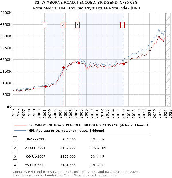 32, WIMBORNE ROAD, PENCOED, BRIDGEND, CF35 6SG: Price paid vs HM Land Registry's House Price Index