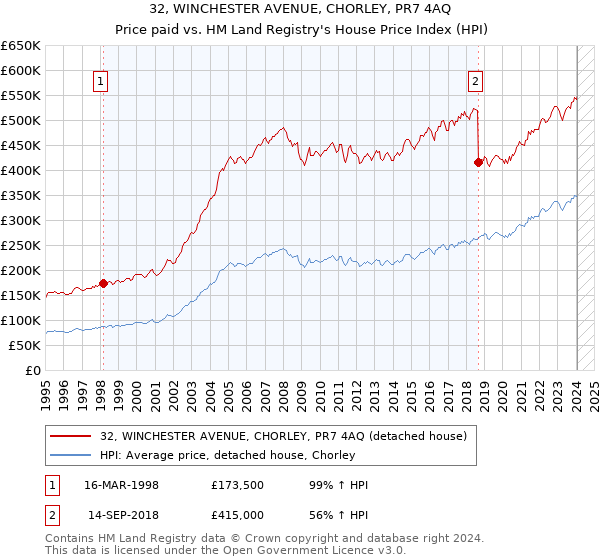 32, WINCHESTER AVENUE, CHORLEY, PR7 4AQ: Price paid vs HM Land Registry's House Price Index