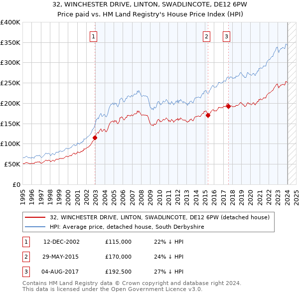 32, WINCHESTER DRIVE, LINTON, SWADLINCOTE, DE12 6PW: Price paid vs HM Land Registry's House Price Index
