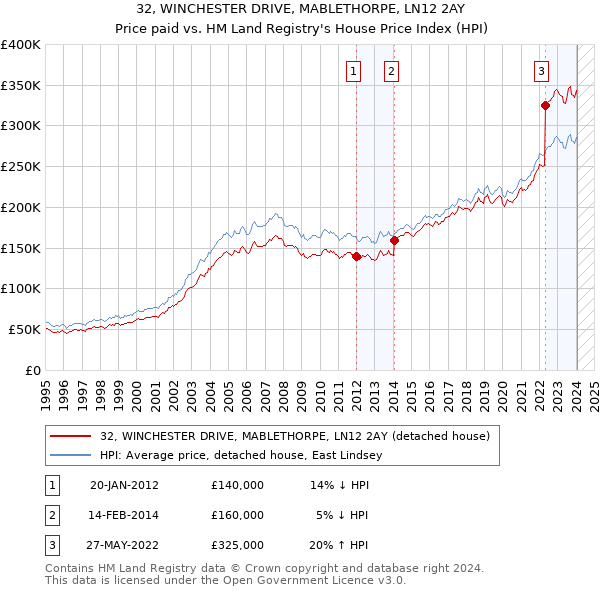 32, WINCHESTER DRIVE, MABLETHORPE, LN12 2AY: Price paid vs HM Land Registry's House Price Index