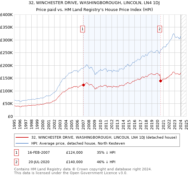 32, WINCHESTER DRIVE, WASHINGBOROUGH, LINCOLN, LN4 1DJ: Price paid vs HM Land Registry's House Price Index