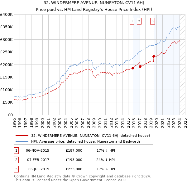 32, WINDERMERE AVENUE, NUNEATON, CV11 6HJ: Price paid vs HM Land Registry's House Price Index