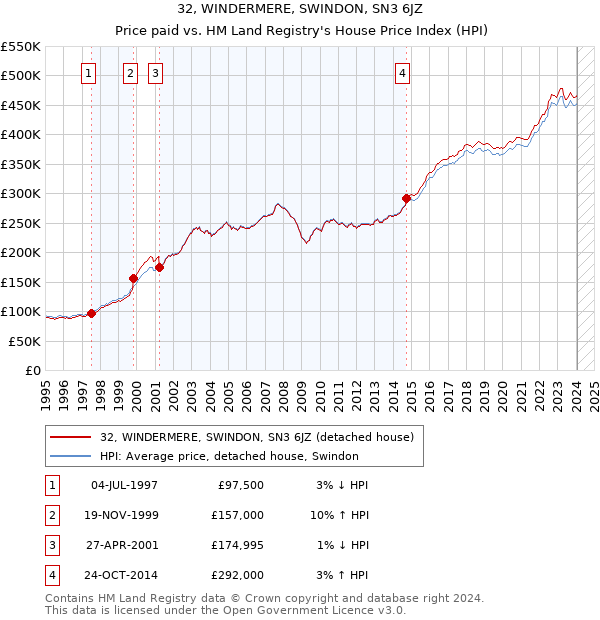 32, WINDERMERE, SWINDON, SN3 6JZ: Price paid vs HM Land Registry's House Price Index