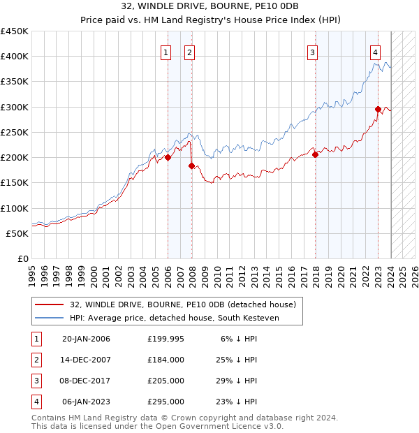 32, WINDLE DRIVE, BOURNE, PE10 0DB: Price paid vs HM Land Registry's House Price Index