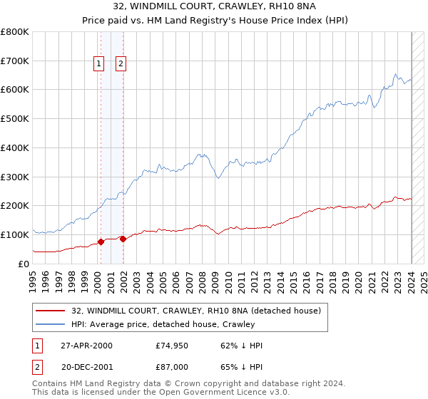 32, WINDMILL COURT, CRAWLEY, RH10 8NA: Price paid vs HM Land Registry's House Price Index