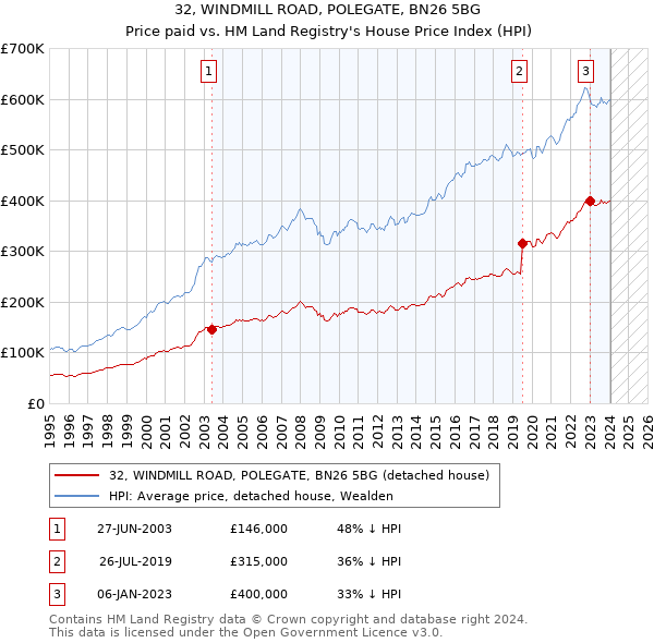 32, WINDMILL ROAD, POLEGATE, BN26 5BG: Price paid vs HM Land Registry's House Price Index
