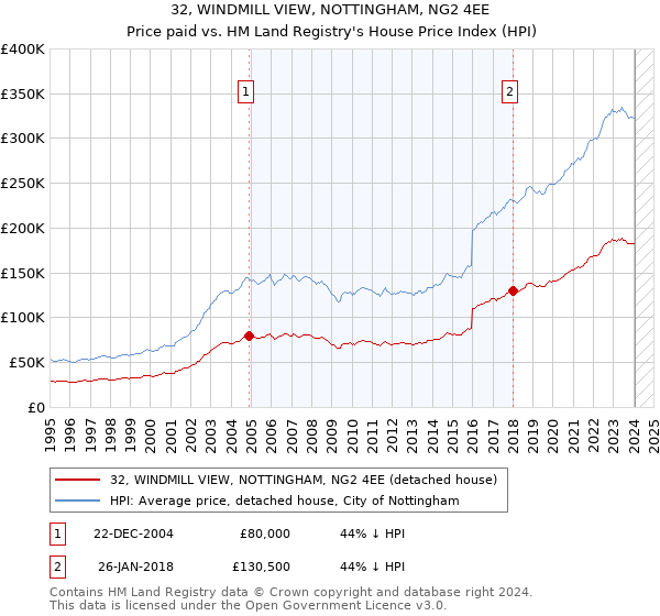 32, WINDMILL VIEW, NOTTINGHAM, NG2 4EE: Price paid vs HM Land Registry's House Price Index