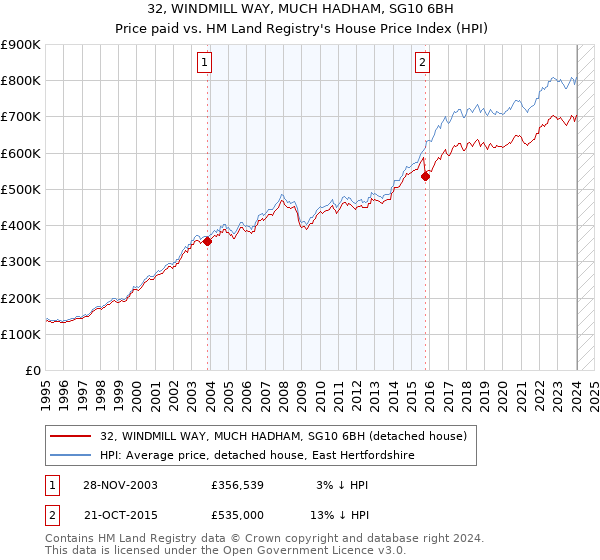 32, WINDMILL WAY, MUCH HADHAM, SG10 6BH: Price paid vs HM Land Registry's House Price Index