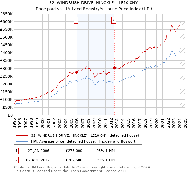 32, WINDRUSH DRIVE, HINCKLEY, LE10 0NY: Price paid vs HM Land Registry's House Price Index