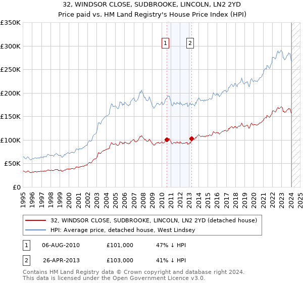 32, WINDSOR CLOSE, SUDBROOKE, LINCOLN, LN2 2YD: Price paid vs HM Land Registry's House Price Index