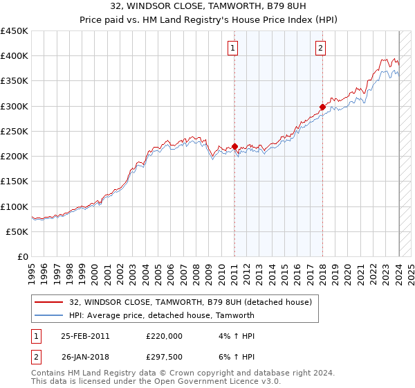 32, WINDSOR CLOSE, TAMWORTH, B79 8UH: Price paid vs HM Land Registry's House Price Index