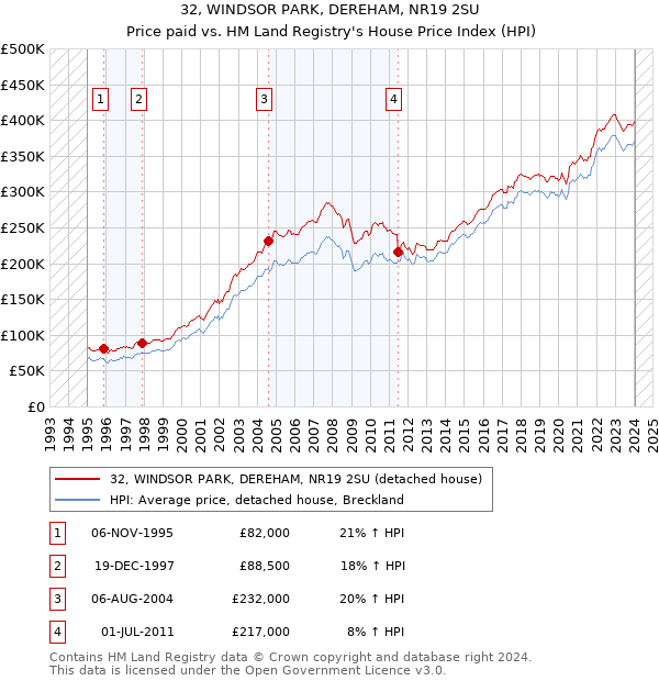 32, WINDSOR PARK, DEREHAM, NR19 2SU: Price paid vs HM Land Registry's House Price Index