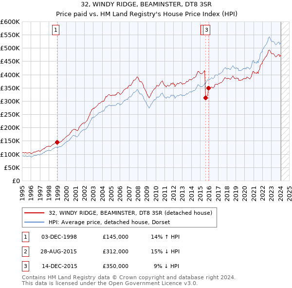 32, WINDY RIDGE, BEAMINSTER, DT8 3SR: Price paid vs HM Land Registry's House Price Index