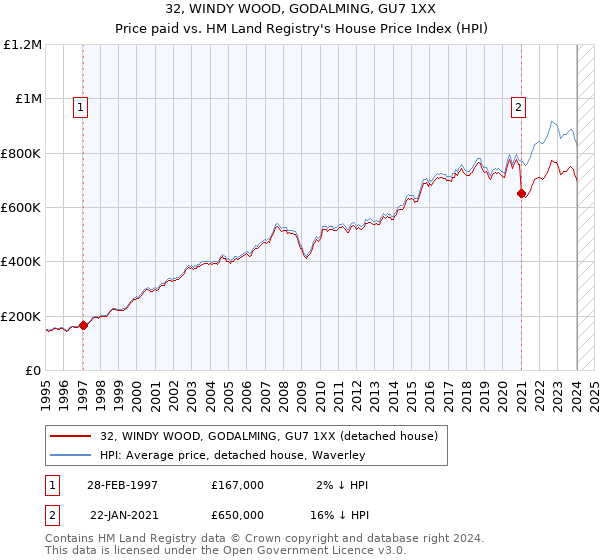 32, WINDY WOOD, GODALMING, GU7 1XX: Price paid vs HM Land Registry's House Price Index