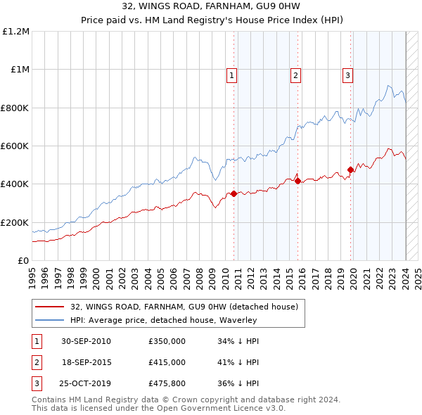 32, WINGS ROAD, FARNHAM, GU9 0HW: Price paid vs HM Land Registry's House Price Index