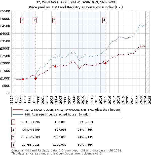 32, WINLAW CLOSE, SHAW, SWINDON, SN5 5WX: Price paid vs HM Land Registry's House Price Index