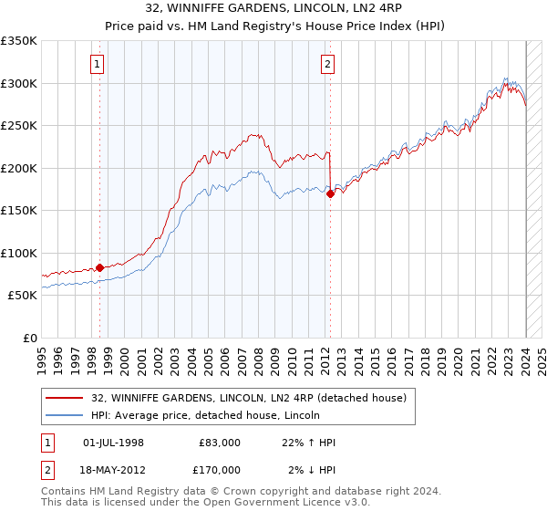 32, WINNIFFE GARDENS, LINCOLN, LN2 4RP: Price paid vs HM Land Registry's House Price Index