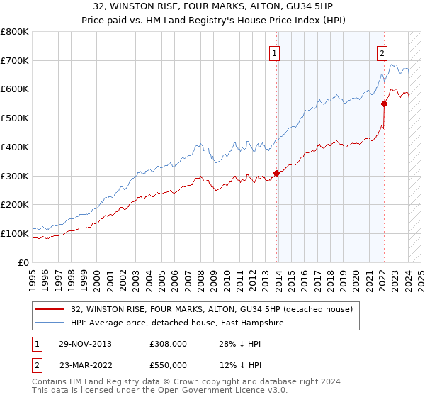 32, WINSTON RISE, FOUR MARKS, ALTON, GU34 5HP: Price paid vs HM Land Registry's House Price Index